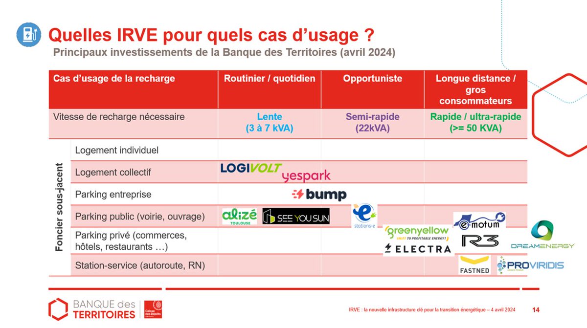 La <a href="/BanqueDesTerr/">Banque des Territoires</a> investit pour déployer des bornes de recharge (#IRVE) dans l'ensemble des cas d'usage et fonciers pertinents  : logement collectif, parkings d'entreprises, publics ou privés tertiaires, stations-services ... #mobilité #décarbonation #territoires