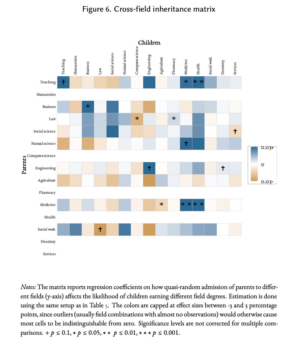 Did you know that parents' college major influences their kids' major choice?

I didn't!

"University graduates are two to five times as likely to hold a degree in the field that their parents graduated from."

Fascinating.

papers.ssrn.com/sol3/papers.cf…