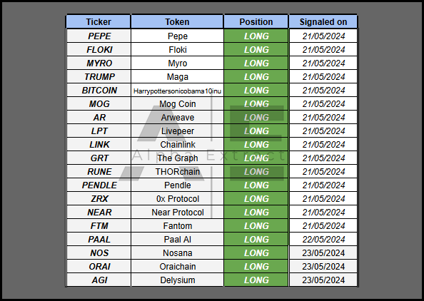 alphaextract_'s tweet photo. After 2 months of forward-testing, we are proud to share our official token selection system.

We'll share regular updates on here moving forward so don't forget to give us a follow and stay up to date.

Positions last until signaled otherwise by the system.

[NFA DYOR] https://t.co/55wjfv1rOj