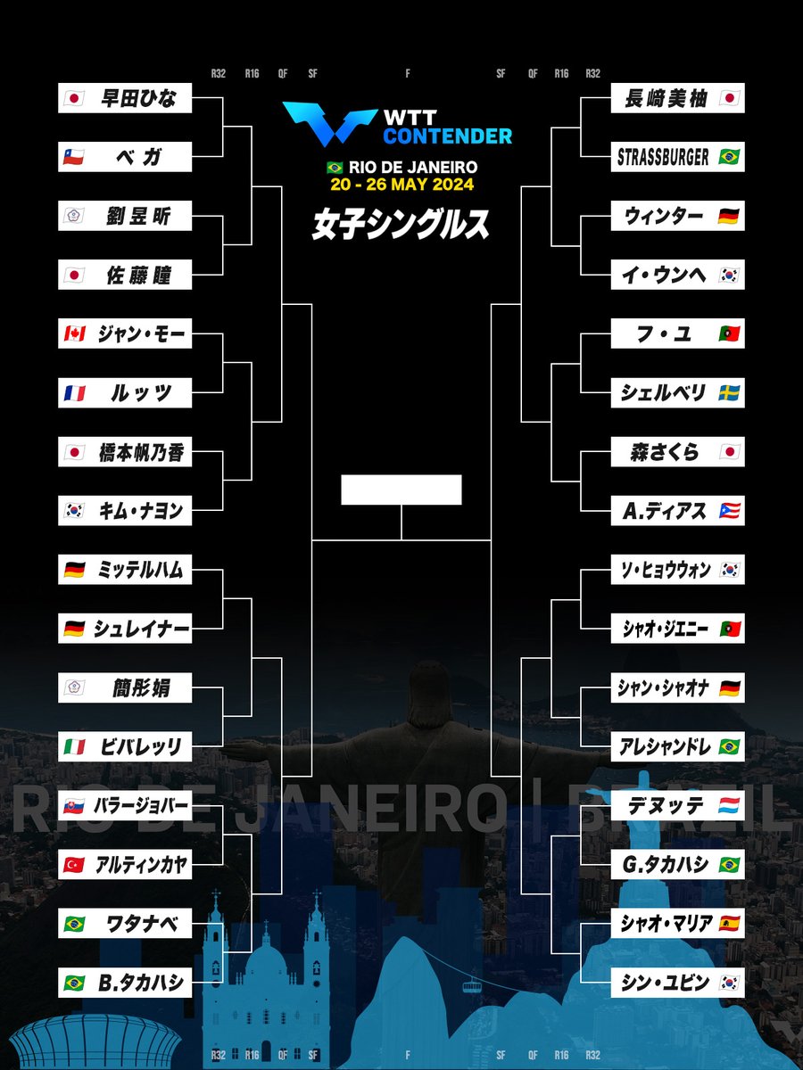 tvtokyo_tt's tweet photo. ／
#WTTコンテンダーリオ🇧🇷
今日から本選スタート🔥
＼

女子ドローはこちら‼️

☑️試合結果・トーナメント表👉 https://t.co/qPxsSyzchk

#卓球 #テレ東 https://t.co/8ElnXbdQSr