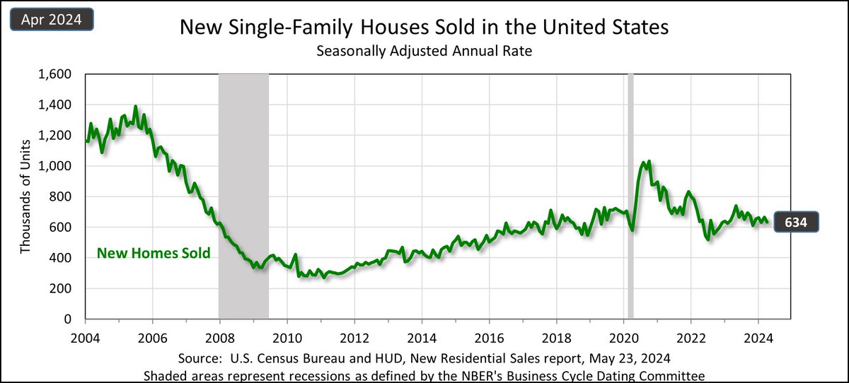 U.S. total new single-family home sales were 634K (SAAR) in April 2024. 

Learn more: census.gov/construction/n…  

#CensusEconData #NewHomeSales