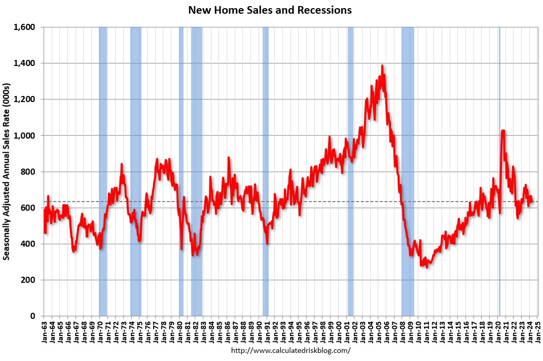 New Home Sales Decrease to 634,000 Annual Rate in April calculatedriskblog.com/2024/05/new-ho…