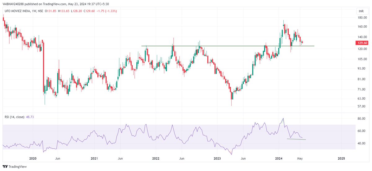 #UFO Retest zone getting respected as of now!!! HBD viewable!!! View invalid below retest zone on closing basis!!! Use Discretion !!! Just for educational purposes.