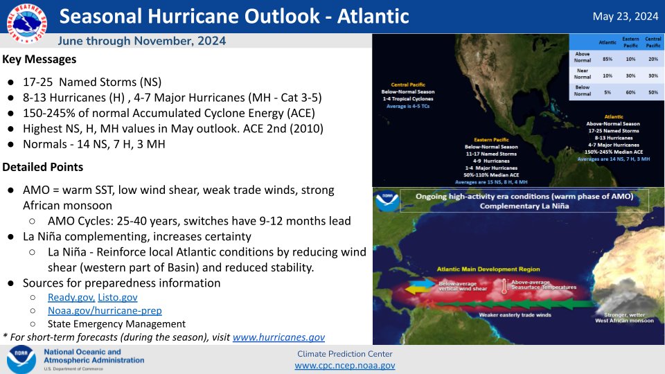 CPC, @NHC_Atlantic, and @NOAA_AOML forecasters anticipate an 85% chance of experiencing an above-normal Atlantic hurricane season in 2024.