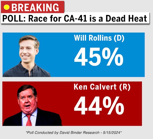 🚨 BREAKING: A brand new poll gives our campaign a 1-point lead against Ken Calvert. This poll confirms what we already knew: California's 41st is a pure 'toss-up' seat and will decide the House majority. Spread the word, chip in and let's flip this seat from red to blue: