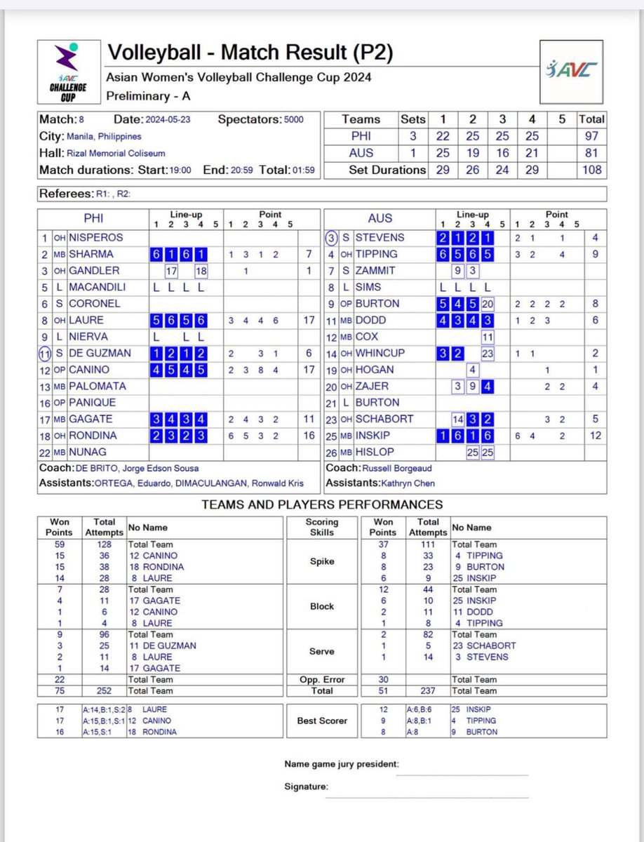 volleytiger's tweet photo. CANINO 17 PTS
LAURE 17 PTS
RONDINA 16 PTS
GAGATE 11 PTS
SHARMA 7 PTS
DE GUZMAN 6 PTS

Solid performance from ALAS PILIPINAS.

AND JIA IS GOLD TALAGA. 🔥 #AVCChallengeCup https://t.co/tcRmvCFthO