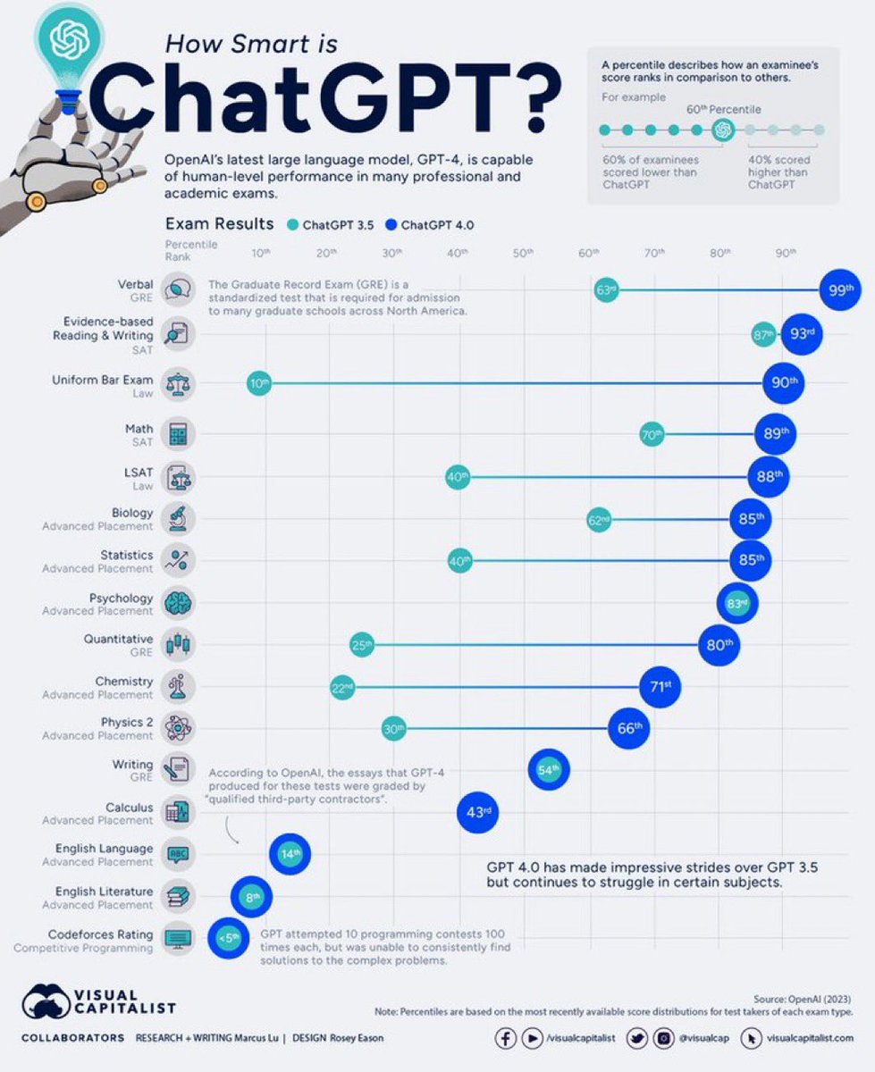 OpenAI has introduced GPT-4o, in the form of a digital PA that can interact using text & visuals 🤖 Here’s a look back at GPT-4’s performance in human exams from a year ago for comparison…. Staggering 👊 By Marcus Lu via @VisualCap visualcapitalist.com/how-smart-is-c… cc @BetaMoroney