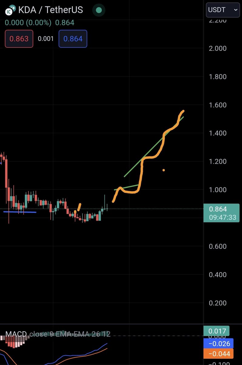 view_gems's tweet photo. What happened to #kadena 
Let's talk about it $KDA
#kda Can be yes or maybe https://t.co/PKpQ3GCu6x