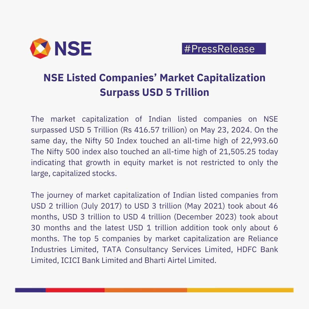 Press Release: NSE Listed Companies’ Market Capitalization Surpass USD 5 Trillion. Follow the link to know more: bit.ly/4aAps6m #NSEIndia #PressRelease #MarketCapitalization @ashishchauhan