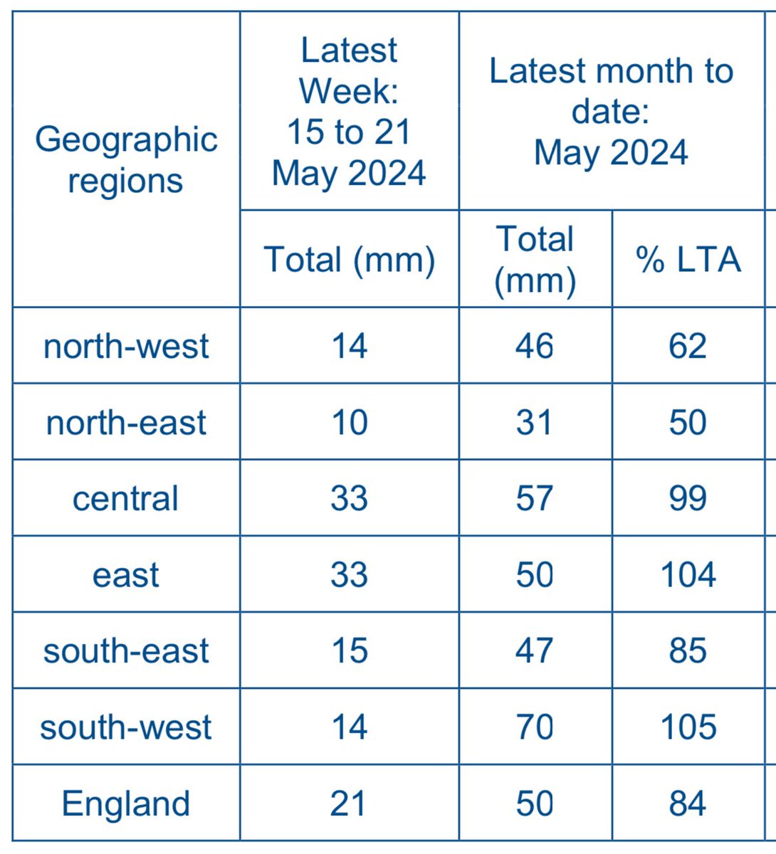 English rainfall in week up till Tuesday. Wet across Central & Eastern areas, much drier in the north. Yesterday’s deluge pretty much guarantees May is going to end up another wetter than average month for England.