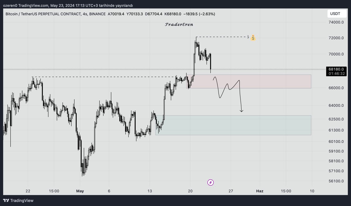 Kırmızı kutu tutmazsa 62K da görüşürüz #bitcoin