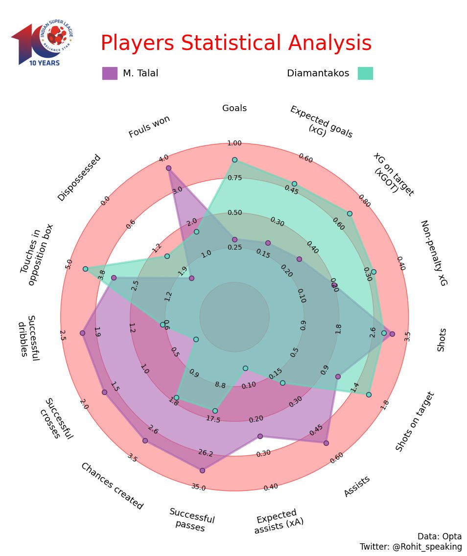 𝗗𝘆𝗻𝗮𝗺𝗶𝗰 𝗗𝘂𝗼𝘀: 
1. Petratos-Cummings
2. M.Talal-Diamantakos

NB: The motive behind this comparison is not about proving which duo's better but to show how perfectly balanced both the attacks are.

[1/2]
#JoyMohunBagan #EastBengalFC