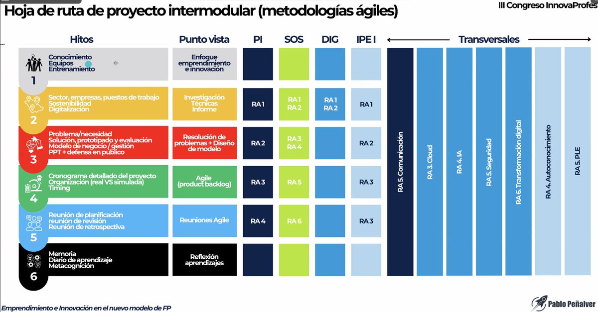 Hoja de ruta de proyecto intermodular basado en metodologías ágiles aplicada a la nueva ley de #FormaciónProfesional ¡Brutal <a href="/ppenalvera/">Pablo Peñalver Alonso</a>! en #innovaprofes3

#metodologíaságiles #nuevaleyfp #innovacióneducativa
<a href="/CABK_Dualiza/">CaixaBank Dualiza</a>