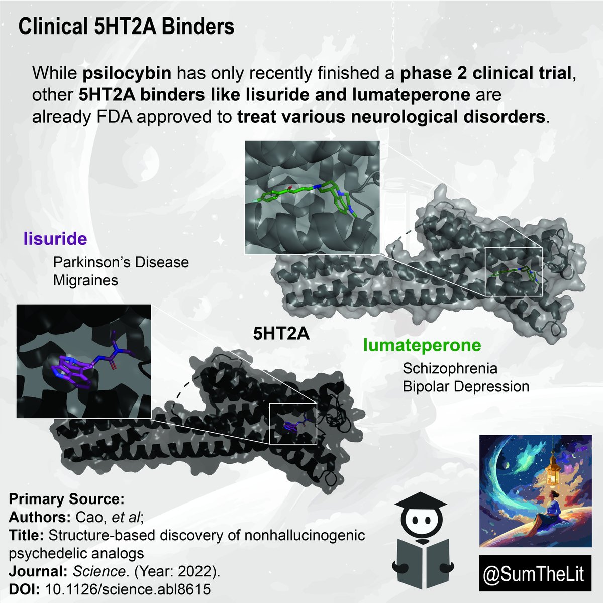 SumTheLit's tweet photo. Let's summarize a med chem article (DOI: 10.1126/science.abl861). ✨🧠

The authors of this paper used the crystal structures of psychedelics and similar compounds to design a “nonhallucinogenic psychedelic”.🧪🩺🍄🌿🥼

#psychedelics #medchem #sumthelit #LSD #psilocin #psilocybin https://t.co/uncjgfs6Wy