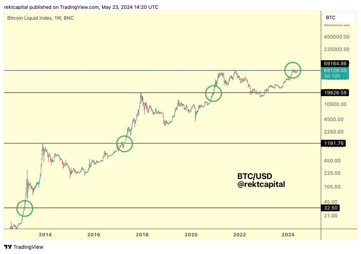 rektcapital's tweet image. #BTC

We are here (green circle)

And if you can't really see the recent dip...

That's precisely the point of this post

$BTC #BitcoinHalving #Bitcoin