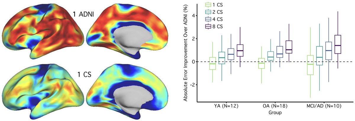 New paper in Imaging Neuroscience by Maxwell L. Elliott, Randy L. Buckner, et al:

Precision brain morphometry using cluster scanning

doi.org/10.1162/imag_a…