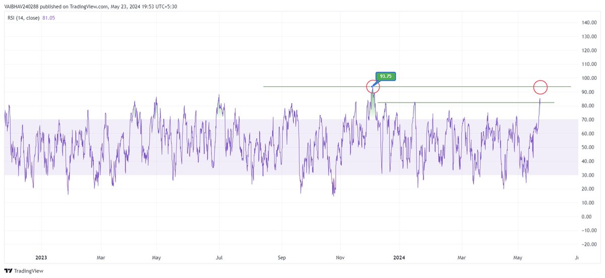 #NIFTY Initially channel resistance on daily closing + Hourly RSI near 81 as of now, Resistance zone will be interesting to watch. #Process #Retest #RSI #Channel Use Discretion !!! Just for educational purposes.