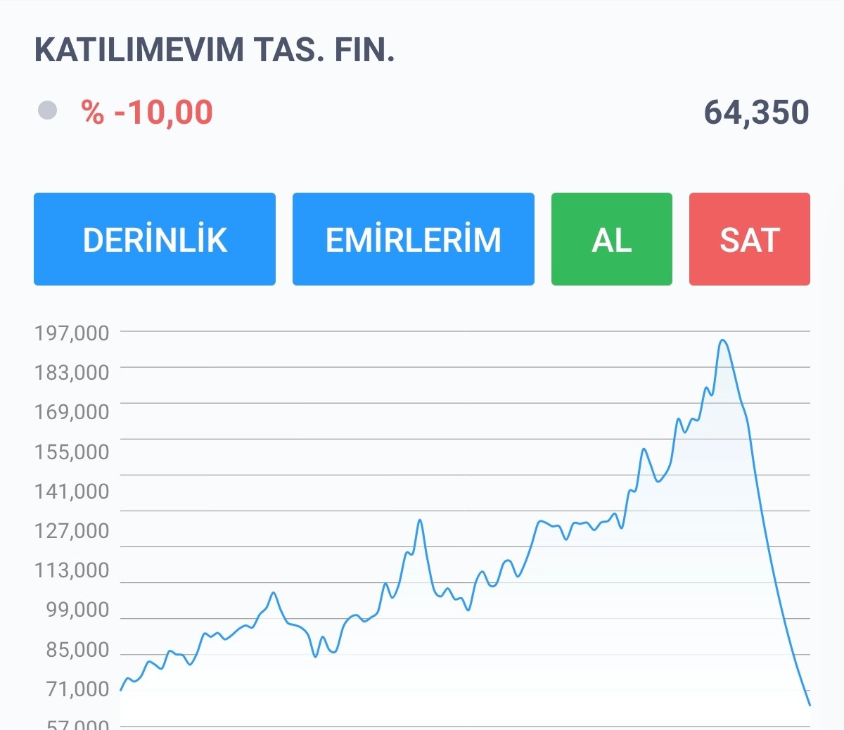 #agrot 5₺' den 47₺'ye yükseldi. #brkvy 17₺' den 240₺'ye #ktlev 13₺ den 202₺'ye yükseldi. Doğru zamanda almanın,doğru zamanda satmanın ne kadar önemli olduğunu bu 3 hisseye bakıp ibret almak lazım. #borsa kurtlar sofrası hisseyi ucuzken alıp çoşkuda satmak lazım. #bist