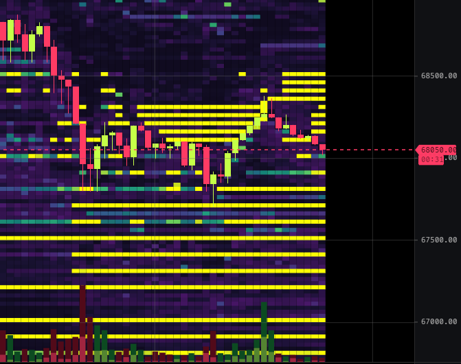 DaanCrypto's tweet photo. #Bitcoin Books stacked on both sides.

Each yellow bar is about $30-50M in orders sitting above and below price.

About ~$300M on both sides here on Binance alone.

Definitely some whale games at play 🐳 https://t.co/m4IwvYHYrD