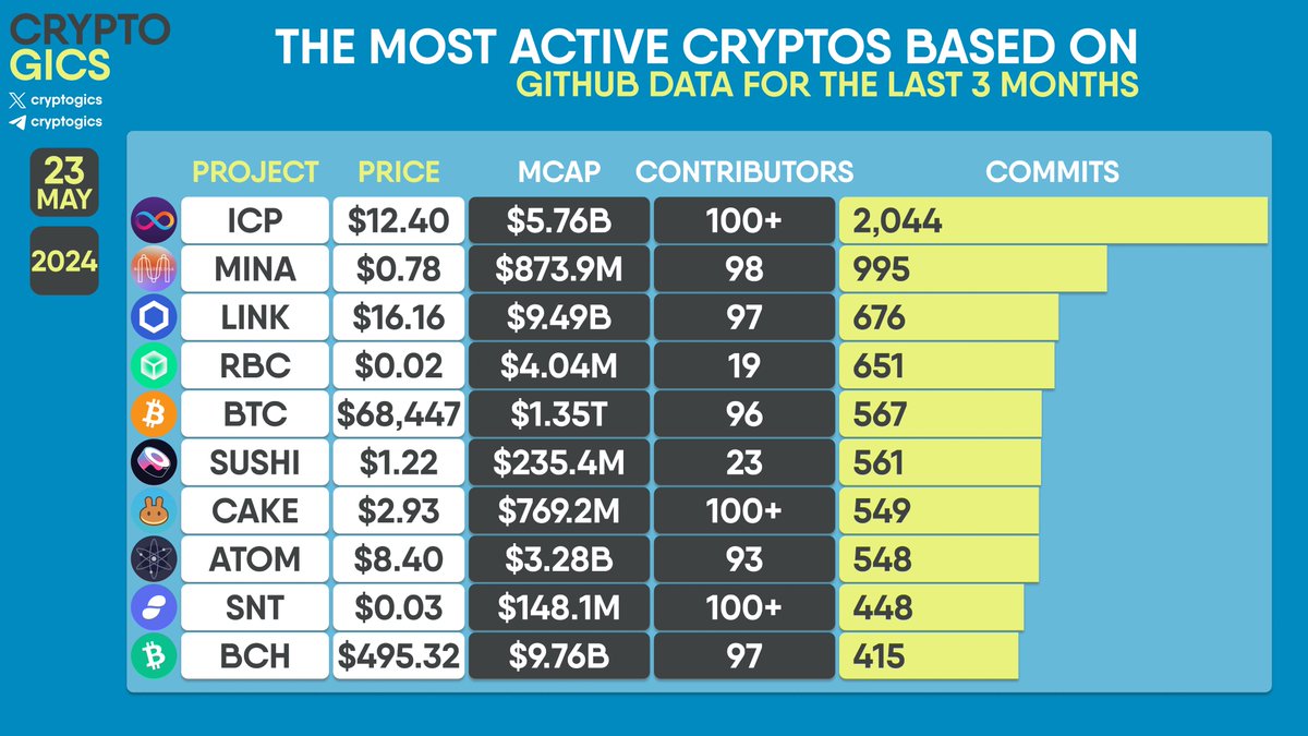 THE MOST ACTIVE CRYPTOS BASED ON #GITHUB DATA FOR THE LAST 3 MONTHS

$ICP $MINA $LINK $RBC $BTC $SUSHI $CAKE $ATOM $SNT $BCH