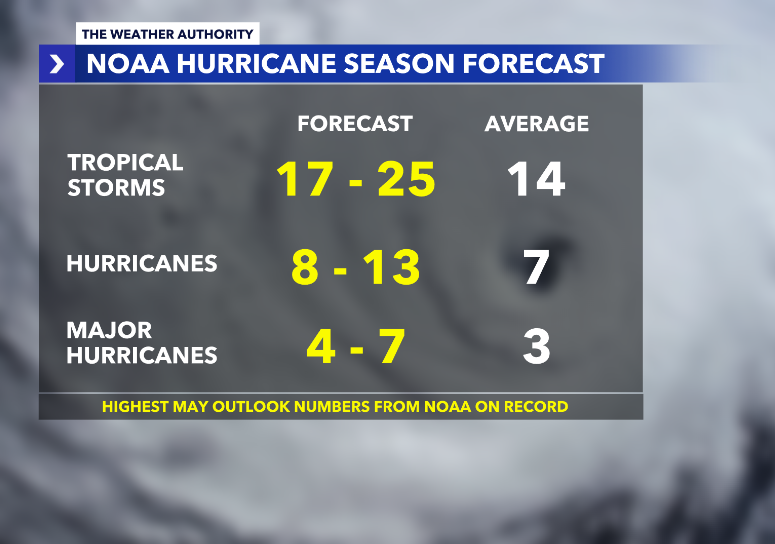 NEW: NOAA agrees that the 2024 Atlantic Hurricane Season will be very active. They just issued their highest number of storms, hurricanes and major hurricanes on record for their May outlook. @WINKNews #NOAA #HurricaneSeason