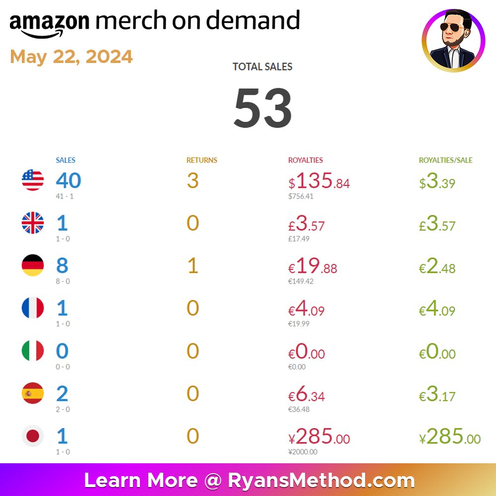 📆 May 22, 2024 Amazon Merch Sales

US Market = 40 Sales, $135.84 profit
International Markets = 13 Sales

#amazonmerch #merchondemand #amazonmerchondemand #printondemand #printondemand2024