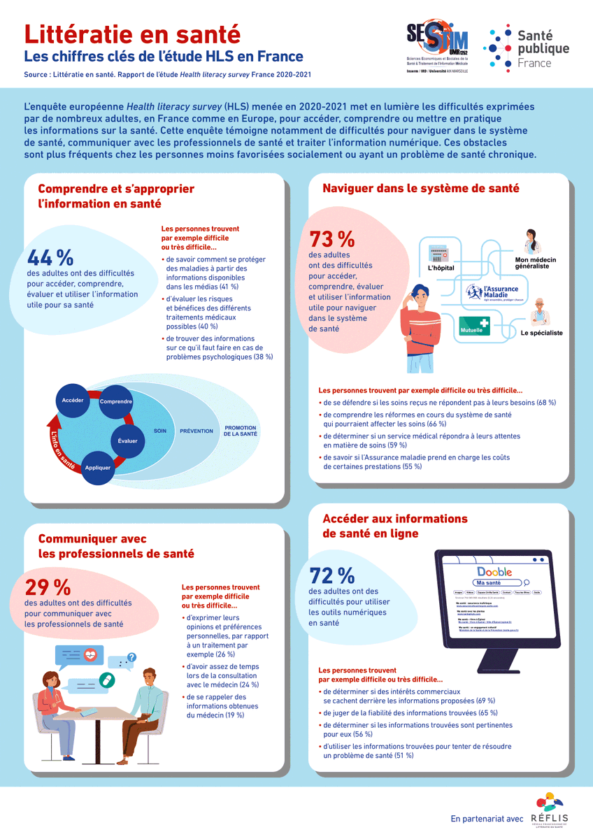 #LittératieEnSanté ➡️Des difficultés persistent chez les Français, la mobilisation doit se poursuivre pour rendre l’information accessible à tous. santepubliquefrance.fr/presse/2024/in…