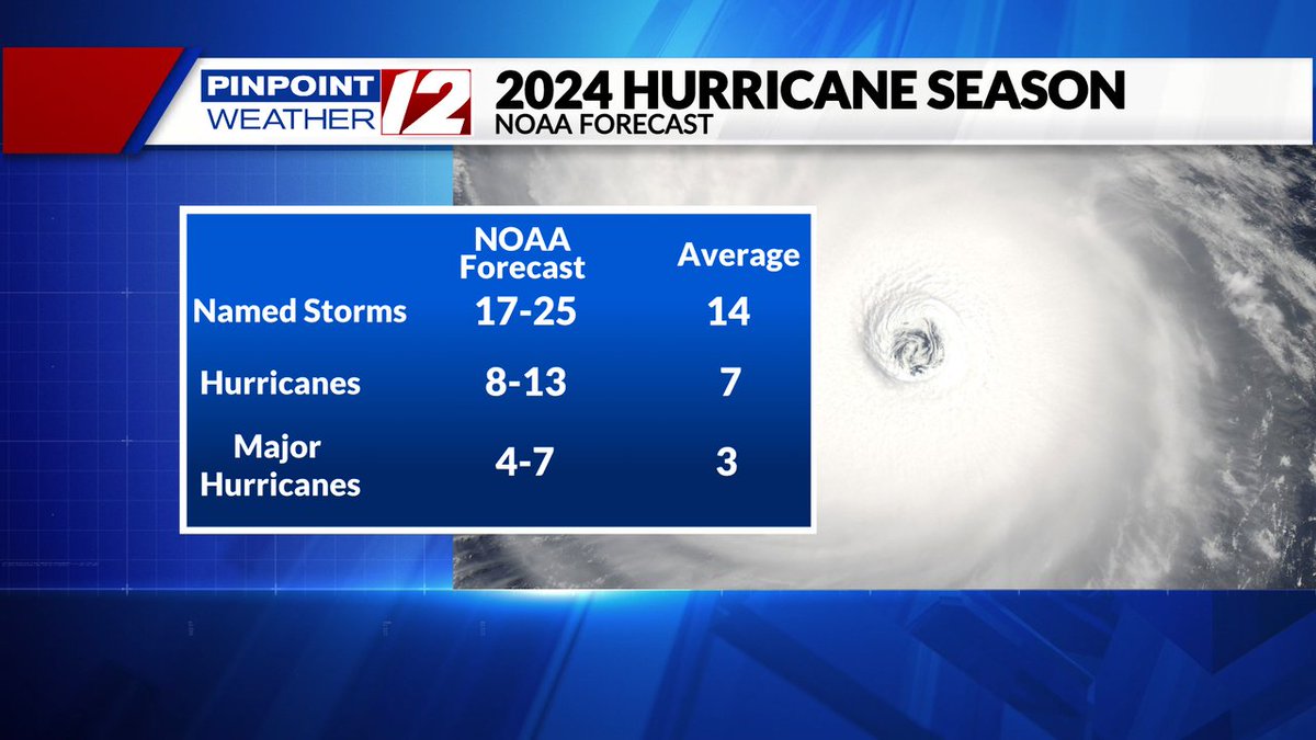 From the 'Not too Much of a Surprise' category, NOAA is expecting a hurricane season with above average activity. A developing La Nina and near-record ocean temperatures are among the factors for their forecast.