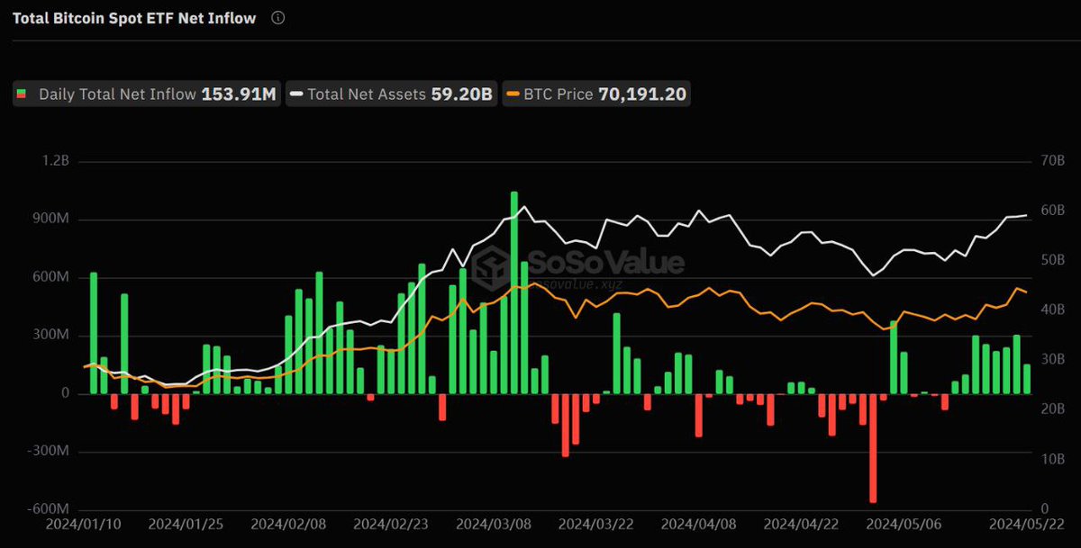 #Bitcoin spot ETFs attracted $153.9 million in net inflows on May 22, marking an 8-day streak of growth. In contrast, the Grayscale ETF ($GBTC) saw outflows for the first time in over a week, losing $16.09 million.