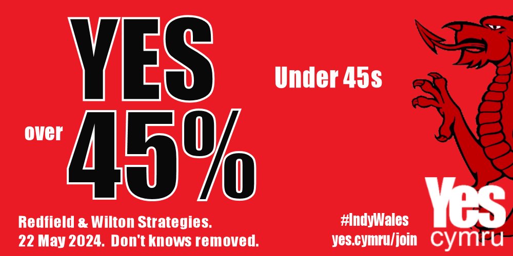 Should 🏴󠁧󠁢󠁷󠁬󠁳󠁿 #Wales be #IndyWales? 🏴󠁧󠁢󠁷󠁬󠁳󠁿 45% of under 45s would vote YES! Join us: yes.cymru/join