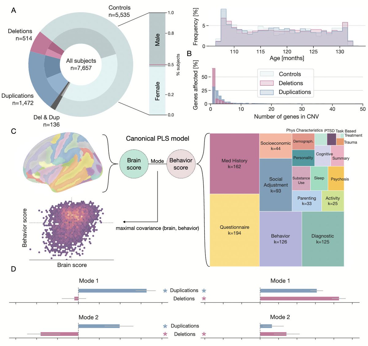 KopalJakub's tweet image. New preprint explores how rare high-effect gene-coding variants (#CNVs) shape brain architecture and influence cognitive and socio-behavioral traits in adolescents (#ABCD).
medrxiv.org/content/10.110…
