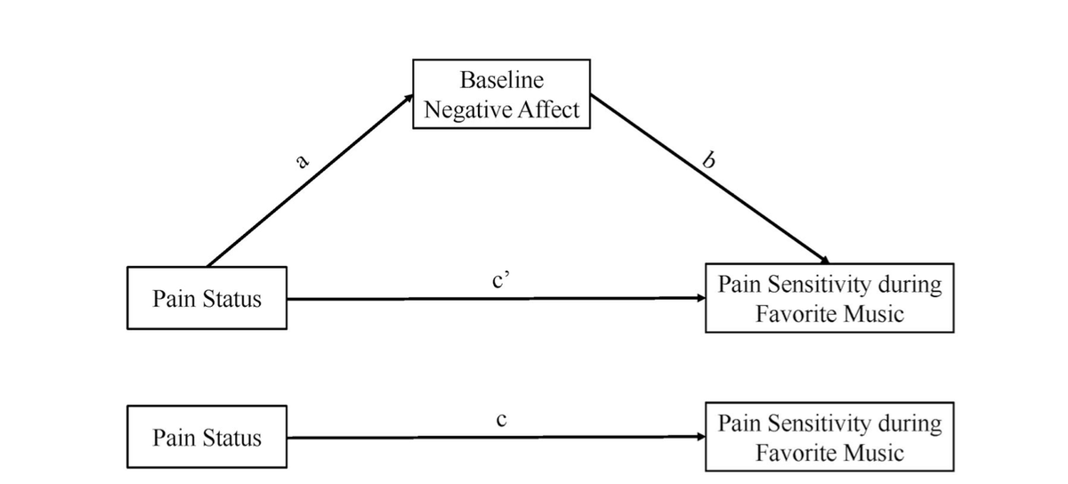 IMPAACTS_lab's tweet photo. We are excited to share our recent findings on the impact of favorite music on pain processing among individuals with fibromyalgia. #fibromyalgia #music https://t.co/V6OsnkDAXg https://t.co/z62ySpKZfr