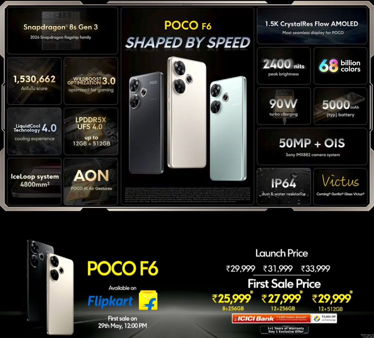 POCO F6 launched in India, Price Starts at ₹29,999 for the base 8/256GB Variant. Kya kehte ho 1st Snapdragon 8s Gen 3 waala phone hai bhot power hai. POCO F6 Price without Offers - - 8/256GB: ₹29,999 - 12/256GB: ₹31,999 - 12/512GB: ₹33,999 POCO F6 Price Inclusive of