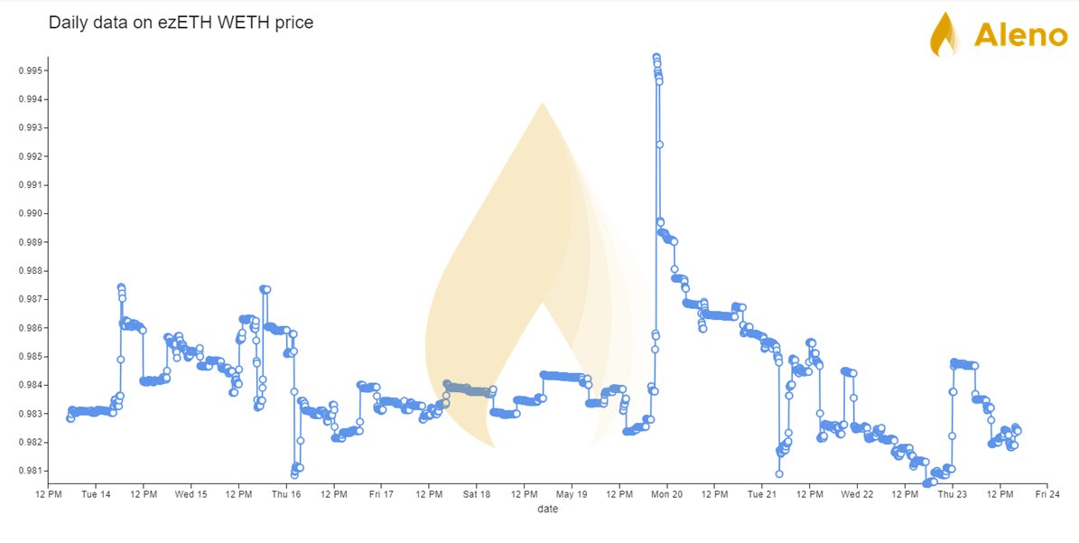 Is it me or the #ezETH didn't repegged yet ?