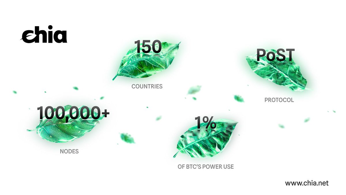 chia_project's tweet image. Green? Yes🌱 
Decentralized? Absolutely✅

At Chia, we’re working to ensure the decentralization and sustainability of on-chain RWA and DeFi.

The Chia blockchain brings together a global network of farmers, secure and transparent DeFi, and peer-to-peer, on-chain, real-world…