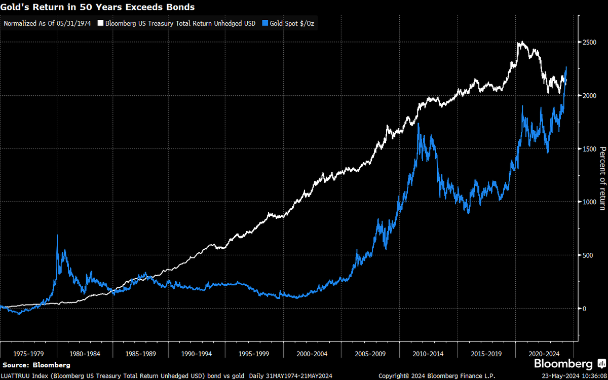Ye Xie (@xieyebloomberg) on Twitter photo Gold, which doesn't generate cash flow, has surpassed the total return of bonds since 1973. bloomberg.com/news/articles/⦠via <a href="/markets/">Bloomberg Markets</a> w/t <a href="/helloiamyvonne/">Yvonne Li</a> <a href="/BWilliLiou/">Beth Williams Liou</a> Gold, which doesn't generate cash flow, has surpassed the total return of bonds since 1973. bloomberg.com/news/articles/⦠via <a href="/markets/">Bloomberg Markets</a> w/t <a href="/helloiamyvonne/">Yvonne Li</a> <a href="/BWilliLiou/">Beth Williams Liou</a>