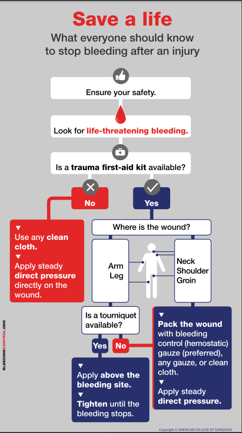 KeepSafeOK's tweet photo. It's national STOP THE BLEED day.  You too can learn to #stopthebleed in just about an hour and save the life of yourself or someone you love.  Contact us here or at https://t.co/T3RJmT77jQ to schedule a class for yourself, your community, or organization. https://t.co/zFzeyDoQL8