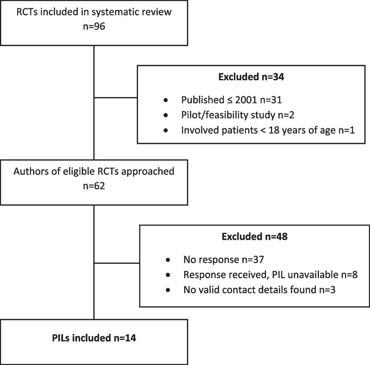 Patient information leaflets for placebo-controlled surgical trials: a review of current practice and recommendations for developers dlvr.it/T7HwW9