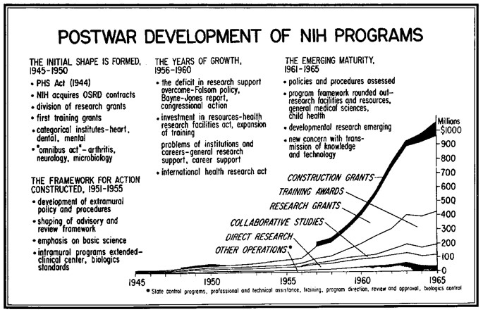 NIH has always loved data! #TBT to how NIH grew between 1945 and 1965: 📈: @historyatnih 📂: tinyurl.com/596a4fh7