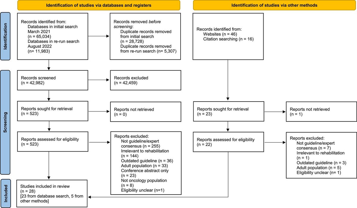 This #OpenAccess review enhances the availability and clarity of rehabilitation-relevant guidelines that can help prevent and mitigate cancer-related disability among children by supporting access to rehabilitation services. 🔗 acsjournals.onlinelibrary.wiley.com/doi/10.3322/ca…