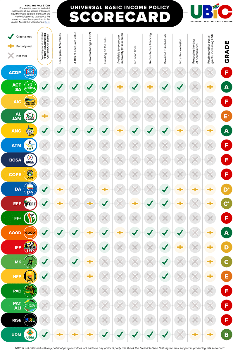Hey SG, 
The ANC was tied among the top 3 parties! 🙂
Thank you for sharing our analysis. For those asking, formed in 2023, UBIC is a coalition of 14 organisations committed to deepening South Africa’s existing social security policies and calling for a Basic Income Grant! 

Our