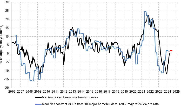 US new home ASPs were seen to break into #inflation territory within today's resi sales ... of course 🇺🇸 #homebuilders net contract prices suggested this would happen few months back. Confidence (and margin protection)