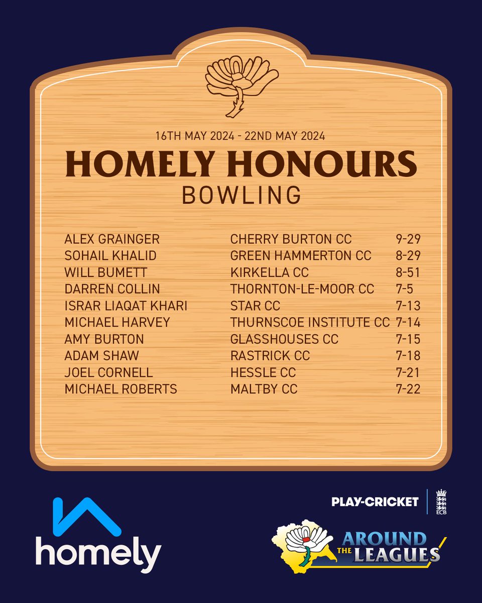 🖋️ Homely Honours Boards - Week 5⃣

Congratulations to all the batters and bowlers who made the cut this week! #YorkshireFamily