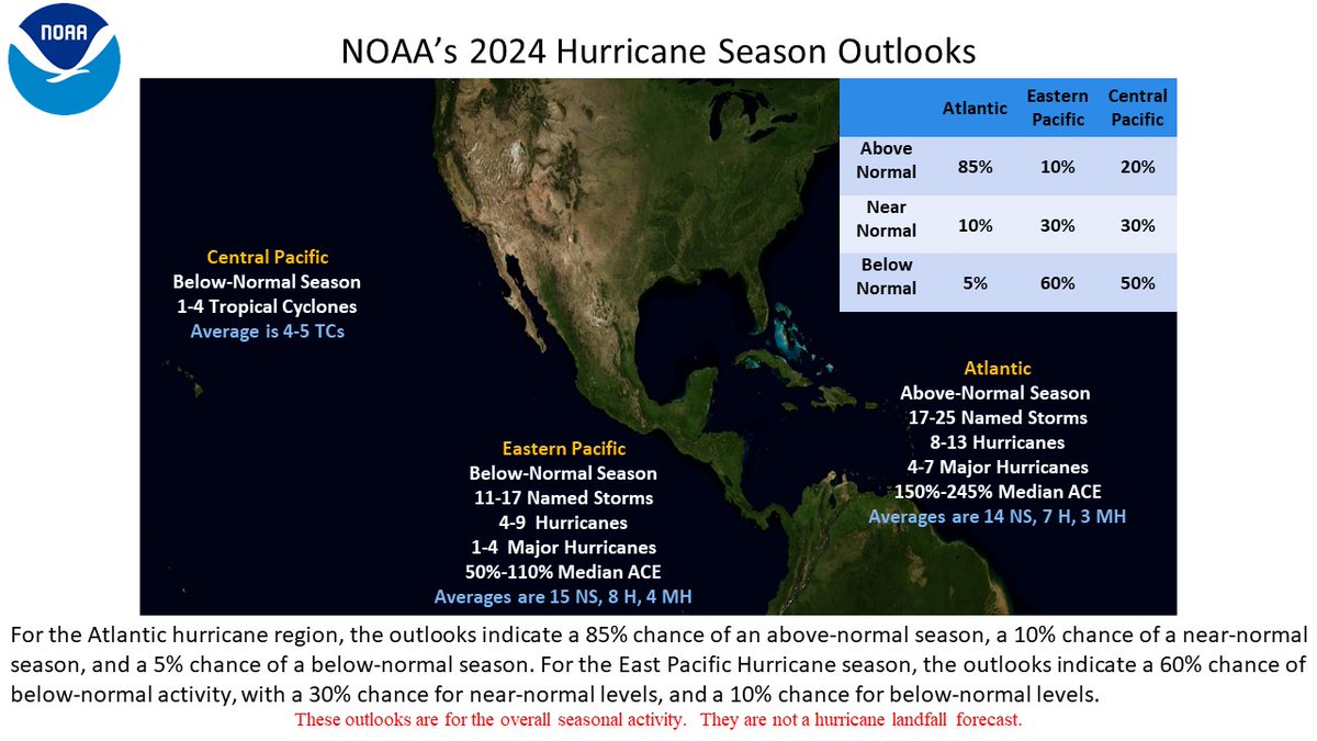 NOAA predicts a well above-average Atlantic #hurricane season in 2024, with 17-25 named storms, 8-13 hurricanes and 4-7 major hurricanes. NOAA is forecasting below-average hurricane activity for both the eastern North Pacific and central North Pacific.

cpc.ncep.noaa.gov/products/outlo…
