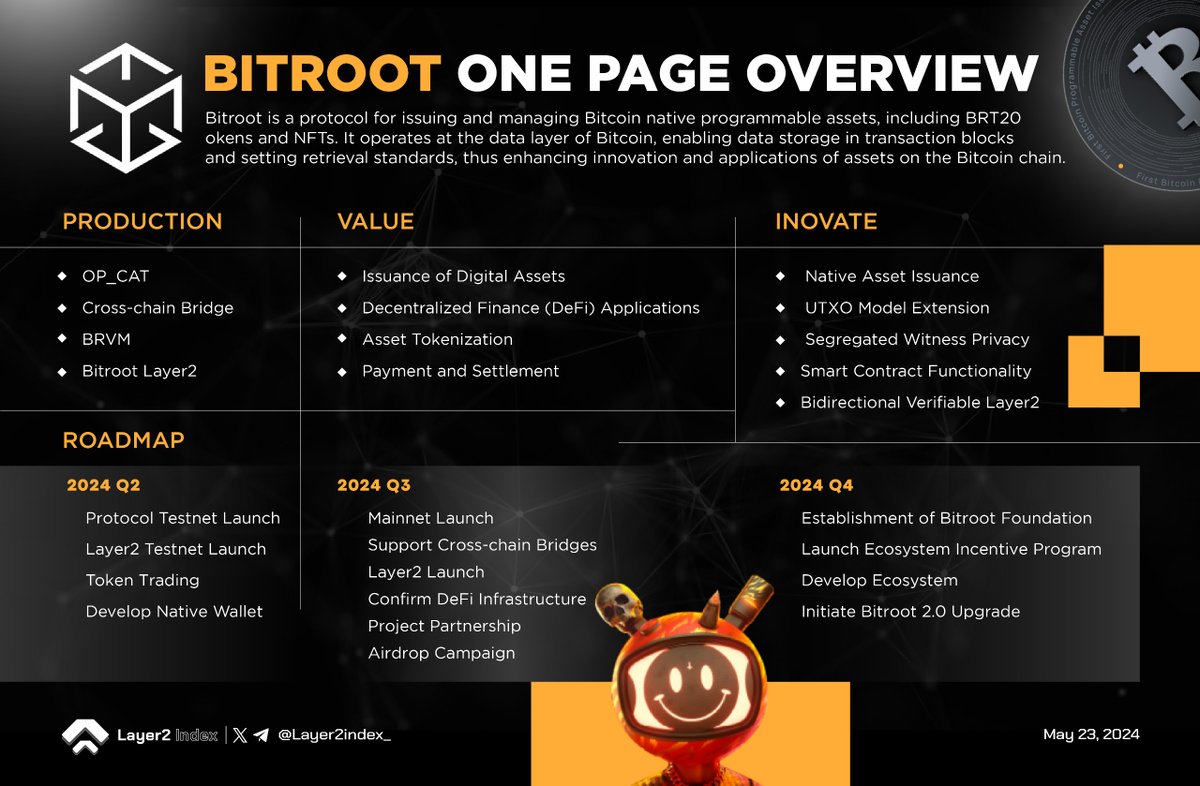 JeffreyHunnid's tweet image. Unlocking the potential of Bitcoin with Bitroot: a groundbreaking protocol revolutionizing asset issuance and management on the Bitcoin blockchain. 🚀

#Layer2_Index #Bitroot #BTC