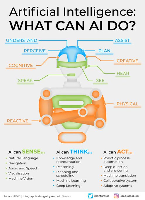 Looking at the progress of some research groups working in the field of AI, I couldn't help but pay tribute to them and create an infographic on the capabilities of AI with a human physiognomy - like its human creator. RT @antgrasso #AI