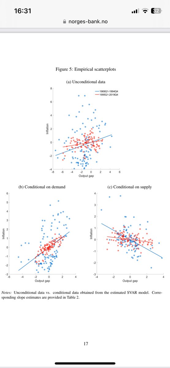 Francesco Furlanetto 🇺🇦 (@francescofurla8) on Twitter photo 📰I am happy to report that the Phillips curve paper with <a href="/DBergholt/">Drago Bergholt</a> and @Etienne_V_G is accepted at the Review of Economics and Statistics. 🇳🇴🇮🇹🇫🇷
Another publication for our PhD interns.🥳
Paper super easy to teach! Some new stuff in the last version:
norges-bank.no/contentassets/… 📰I am happy to report that the Phillips curve paper with <a href="/DBergholt/">Drago Bergholt</a> and @Etienne_V_G is accepted at the Review of Economics and Statistics. 🇳🇴🇮🇹🇫🇷
Another publication for our PhD interns.🥳
Paper super easy to teach! Some new stuff in the last version:
norges-bank.no/contentassets/…