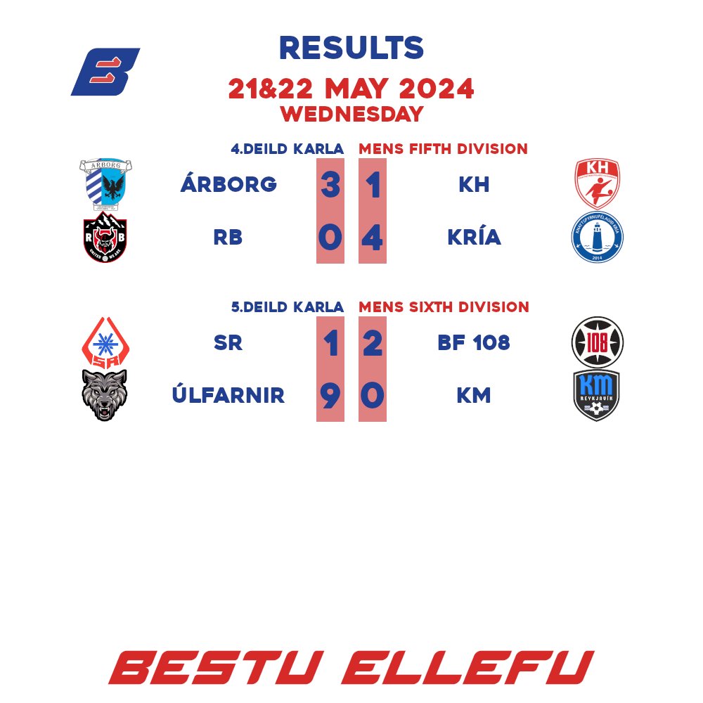 BestuEllefu's tweet image. Kristinn Ásgeir, or "Kiddi the Kid" as the team calls him, doubled his goal tally for the season with a brace against KH yesterday. With the small sample size of 3 games so far, Árborg has won whenever he scores and lost when he hasn't.