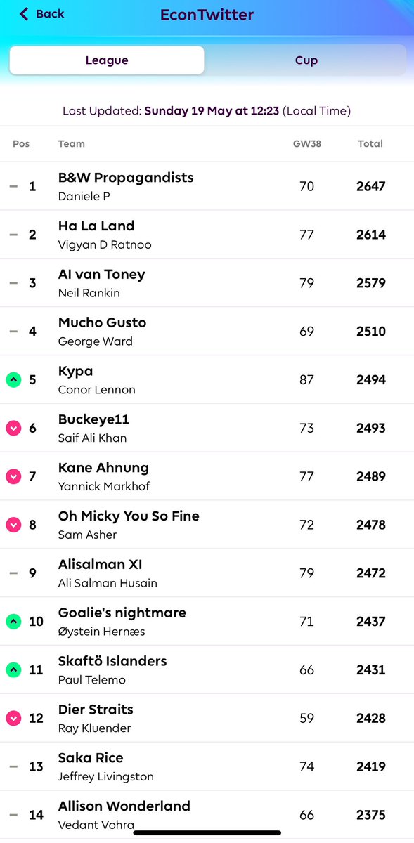 RDMetcalfe's tweet photo. Congratulations to @DanielePaserman on winning this season’s #econtwiiter EPL fantasy league. His prize is a very prestigious EPL fantasy mug! 

It was a tough field of 63 economists this season. Some valiant efforts by @proflivingston @lindsey_mac @hhsievertsen @georgewward @conornomics @thesamasher @ray_kluender @Econ_4_Everyone @tyleransom