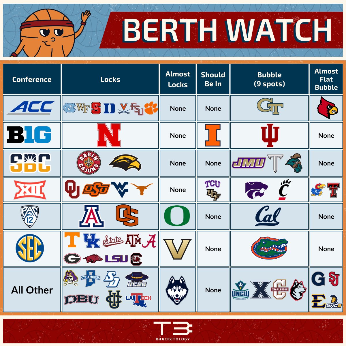 ⚾️COLLEGE BASEBALL⚾️ Berth Watch

The picture is starting to come together with just 4 days left of conference tourneys.

Big games today!
